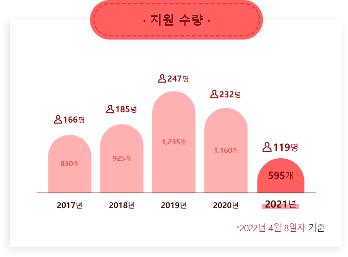 지원수량