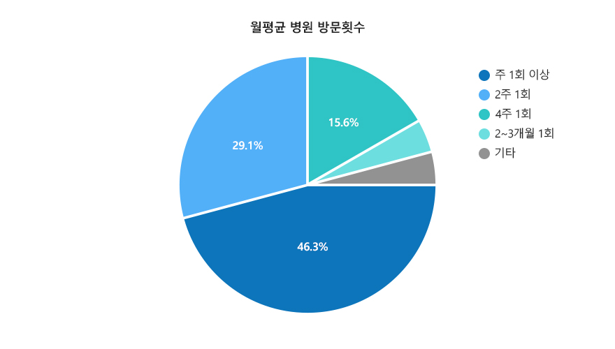 일평균 병원 방문횟수1