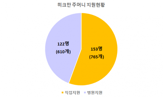 주머니 지원현황