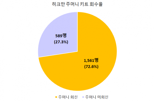 주머니 회수율