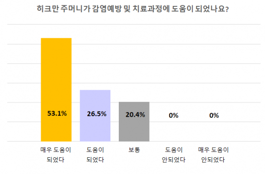 주머니만족도