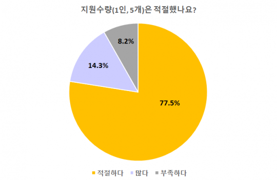 주머니수량